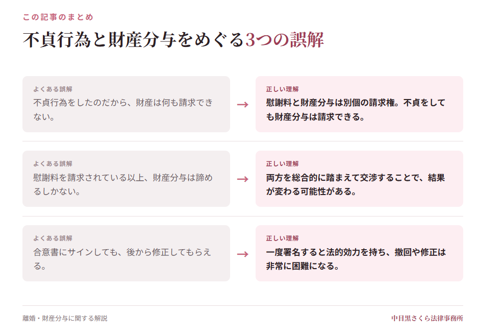 不貞行為と財産分与に関するよくある誤解と正しい理解をまとめた図解。不貞をした側でも財産分与を請求でき、合意書へのサイン前に弁護士へ相談すべき理由を整理