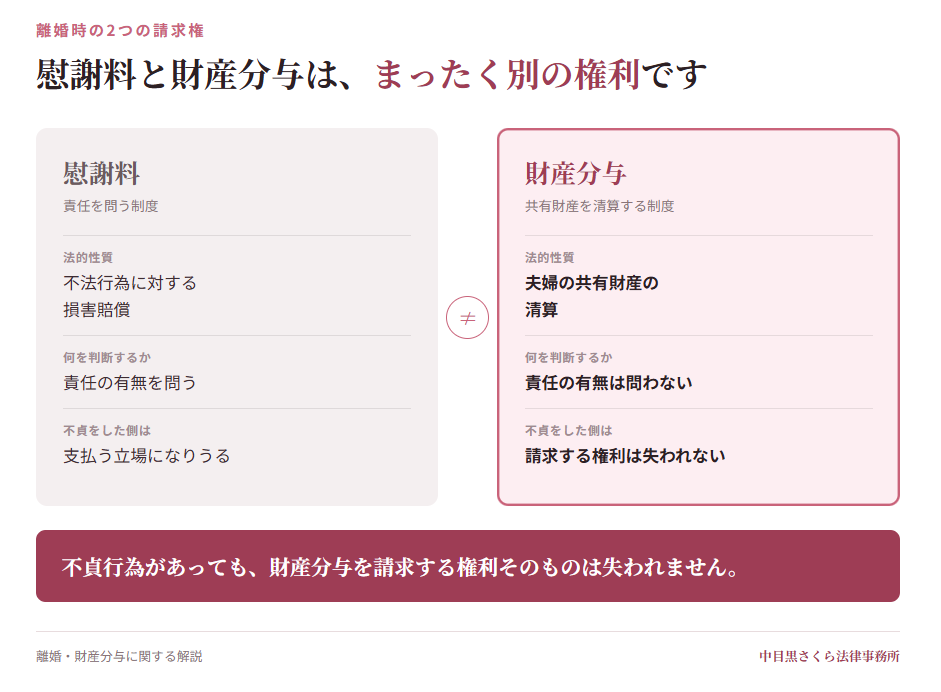 慰謝料と財産分与の法的性質の違いを示した比較表。慰謝料は不法行為に対する損害賠償、財産分与は夫婦の共有財産の清算であり、不貞行為があっても財産分与は請求できる